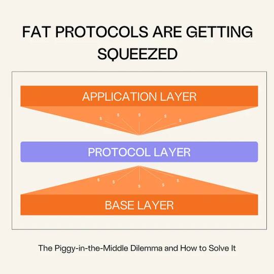 Fat Protocols Are Getting Squeezed