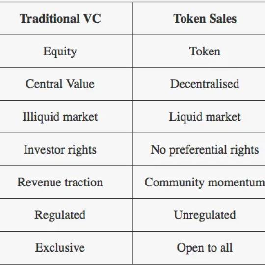 The Rise of the Token Sale