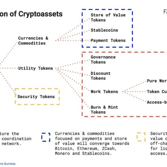 An (Entrepreneurial) Investor’s Take on the Utility of Tokens beyond Payment